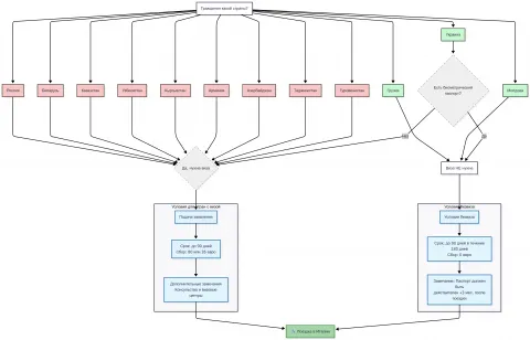 Схема получения визы в Италию для граждан стран СНГ