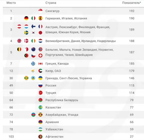 Рейтинг паспортов